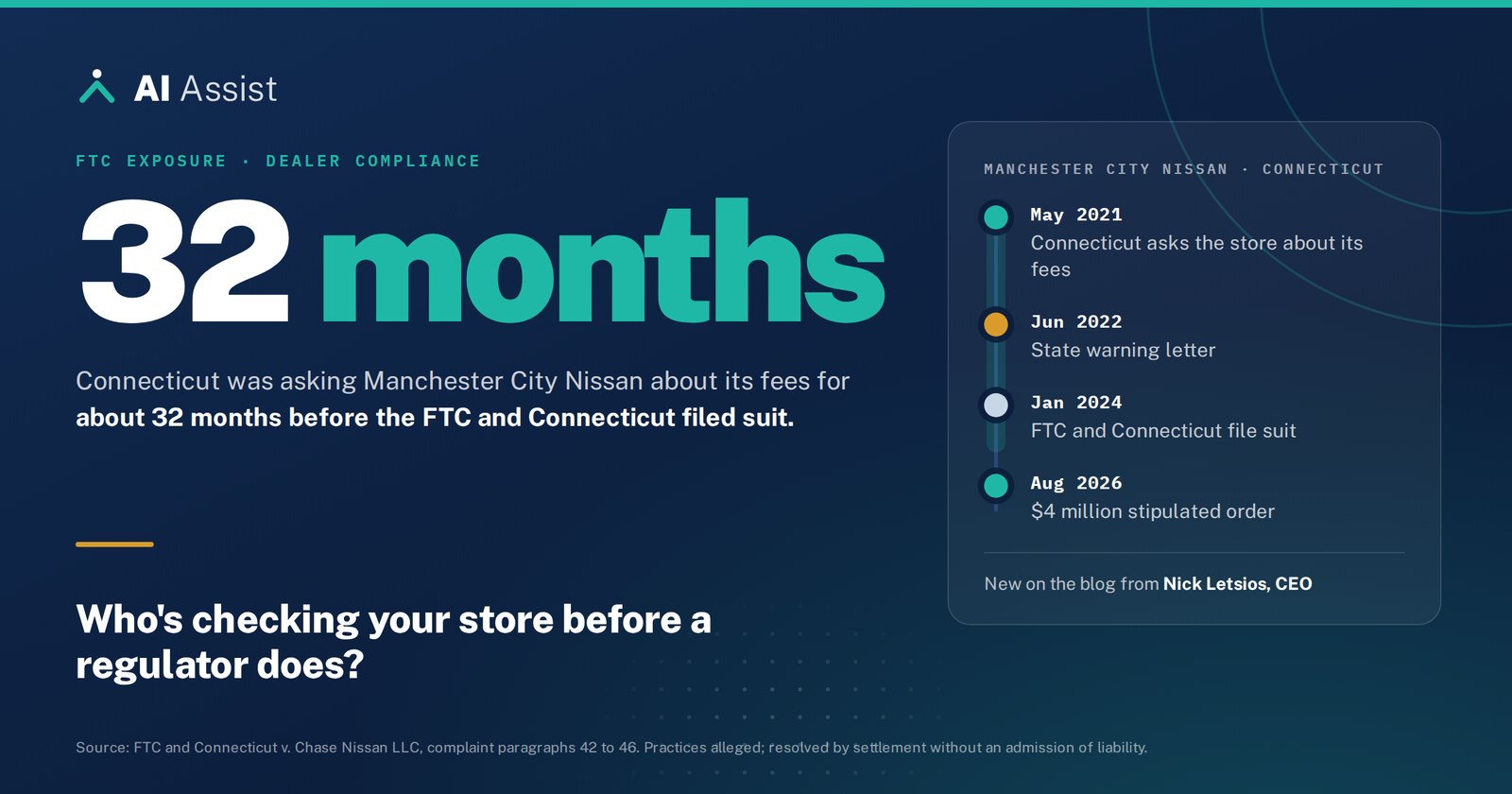 AI Assist graphic reading 32 months: Connecticut was asking Manchester City Nissan about its fees for about 32 months before the FTC and Connecticut filed suit. Who's checking your store before a regulator does?